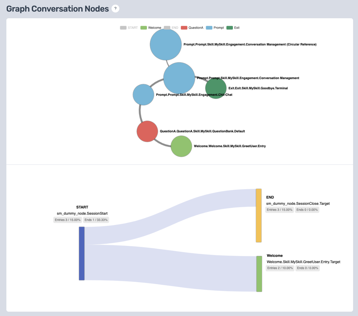 visualizing conversation nodes in DDNA Studio Insights