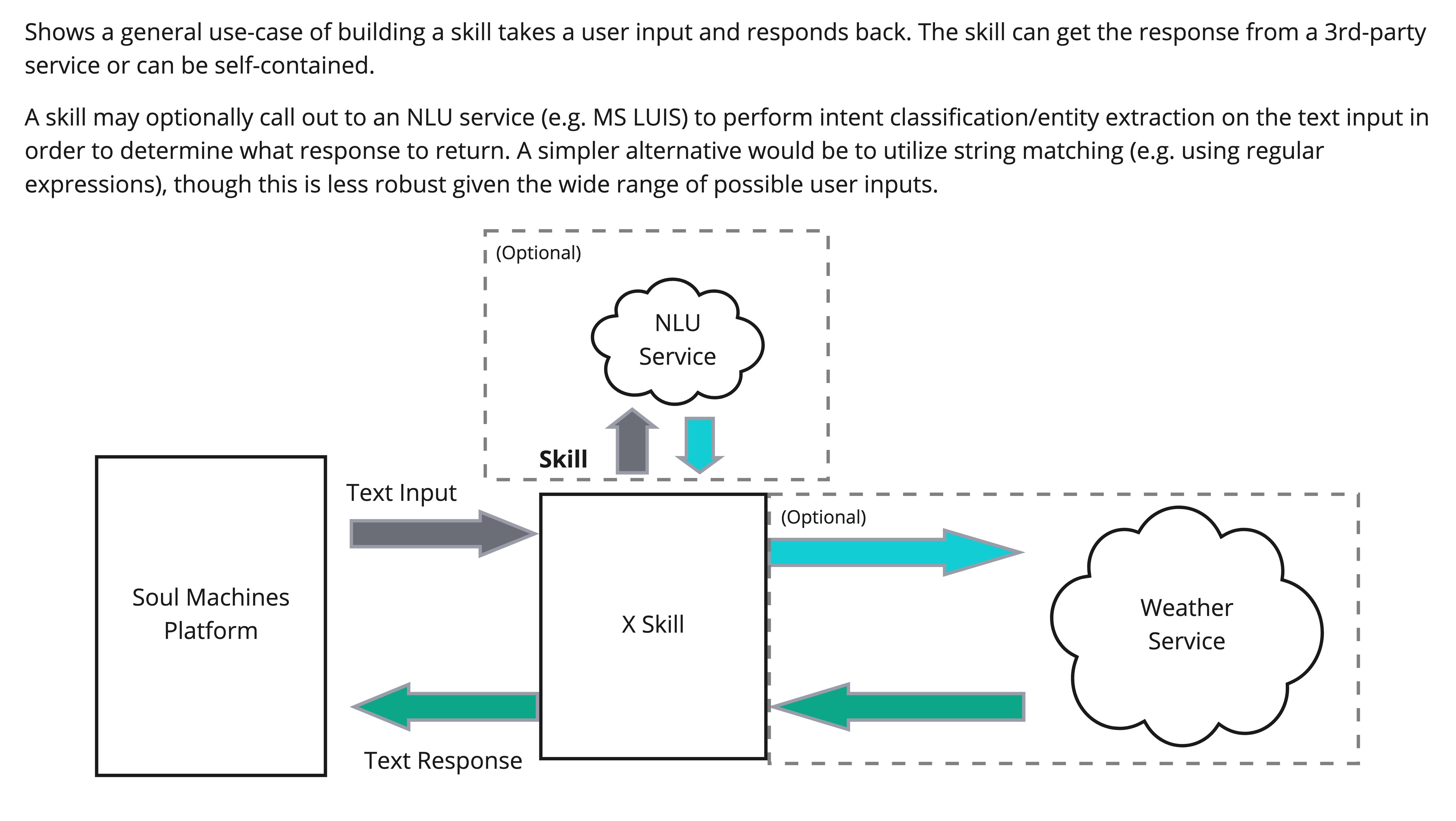 Intent Matching Skill Soul Machines Developer Docs