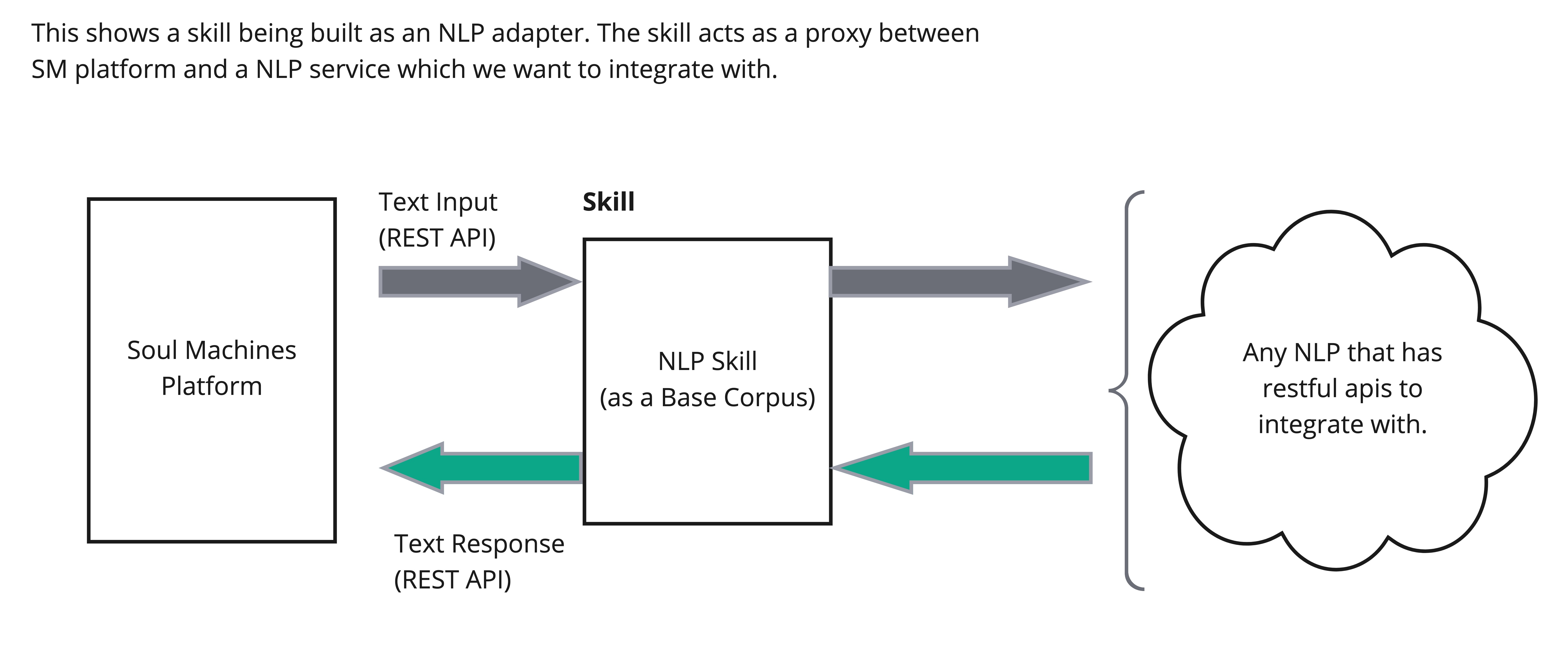Diagram of how an NLP Adapter Skill acts as a translation layer between the Soul Machines API and a third-party conversation provider